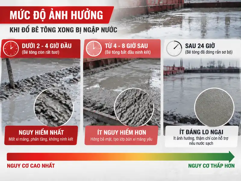 Đổ bê tông tươi gặp trời mưa: Cách xử lý ít thiệt hại nhất 10 Đổ bê tông tươi gặp trời mưa: Cách xử lý ít thiệt hại nhất đổ bê tông tươi gặp trời mưa