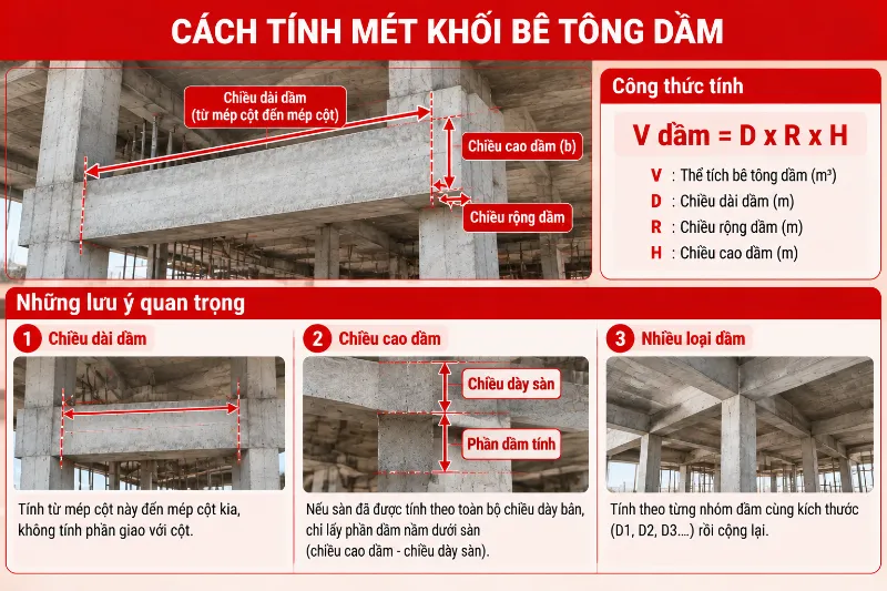 Cách tính khối lượng bê tông sàn, móng, cột, dầm chuẩn 2026 11 Cách tính khối lượng bê tông sàn, móng, cột, dầm chuẩn 2026 cách tính khối lượng bê tông